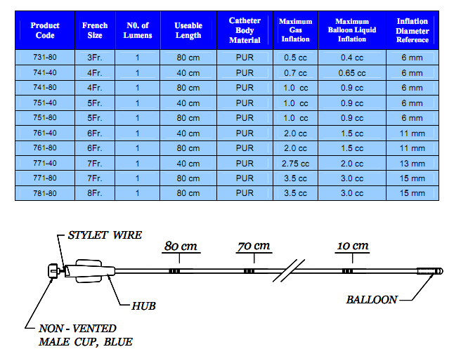 Arterial Embolectomy catheter description and specifications